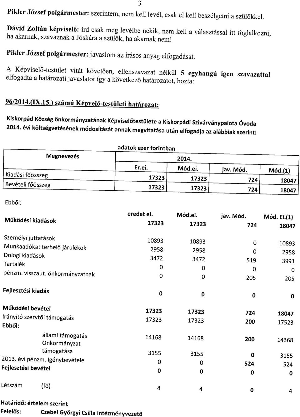 Pikler Jozsef polgarmester: javaslom az irasos anyag elfogadasat.