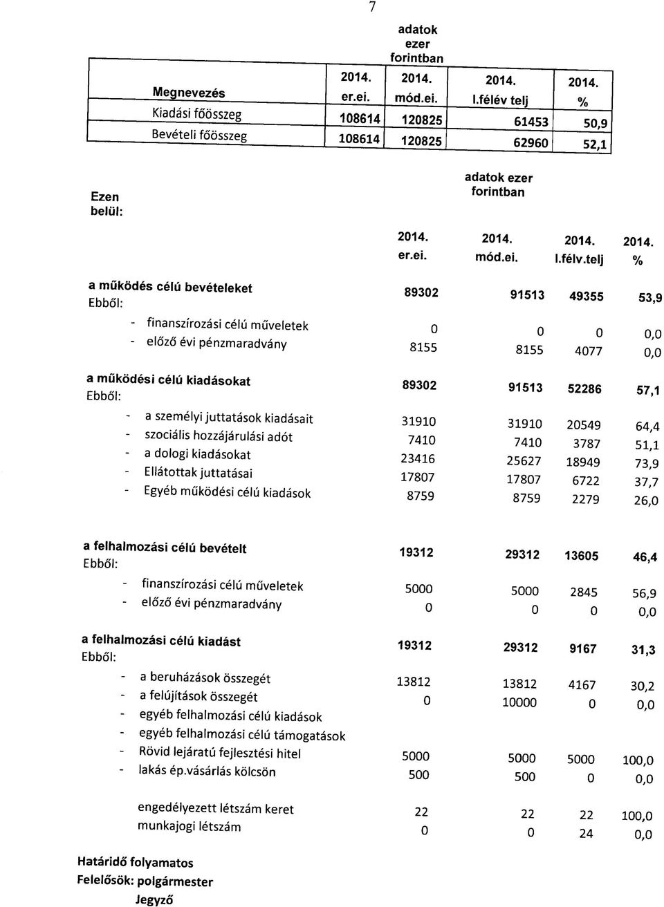 mod.ei. 2014. 2014. I.felv.