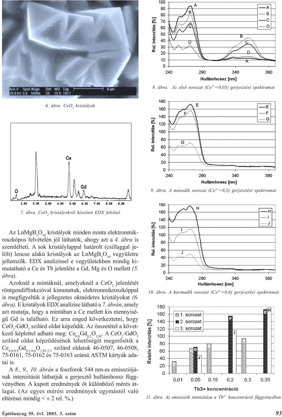 EDX analízissel e vegyületekben mindig kimutatható a Ce és Tb jelenléte a Gd, Mg és O mellett (5. ábra).