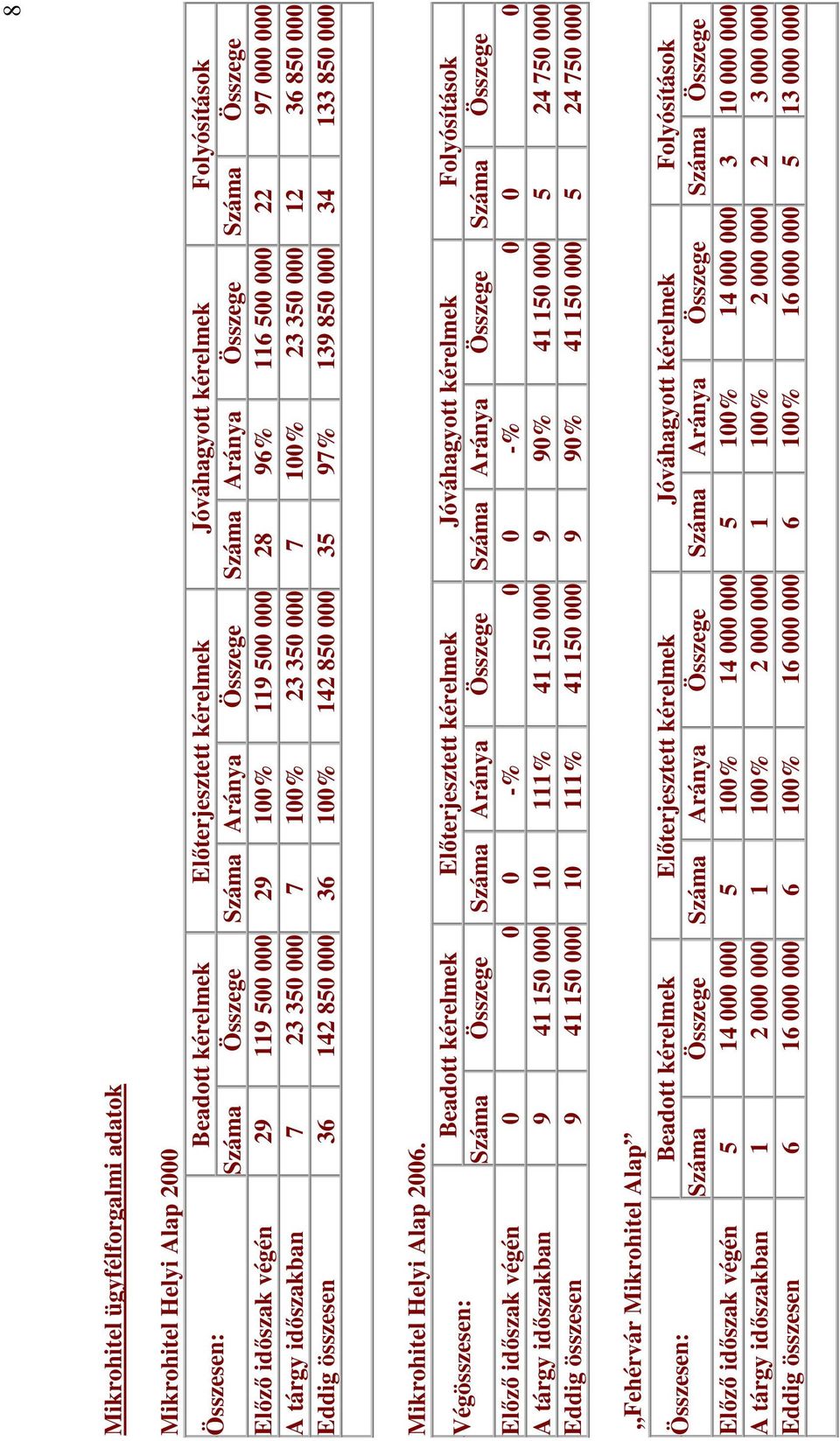 összesen 36 142 850 000 36 100% 142 850 000 35 97% 139 850 000 34 133 850 000 Mikrohitel Helyi Alap 2006.