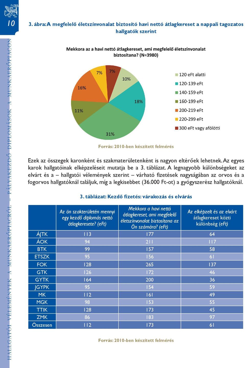 A legnagyobb különbségeket az elvárt és a hallgatói vélemények szerint várható fi zetések nagyságában az orvos és a fogorvos hallgatóknál találjuk, míg a legkisebbet (36.