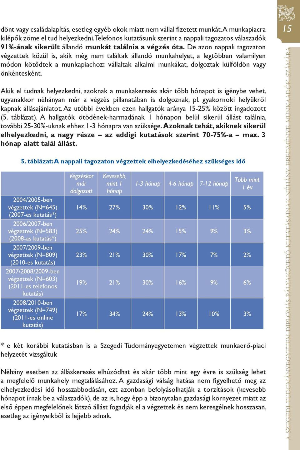 De azon nappali tagozaton végzettek közül is, akik még nem találtak állandó munkahelyet, a legtöbben valamilyen módon kötődtek a munkapiachoz: vállaltak alkalmi munkákat, dolgoztak külföldön vagy