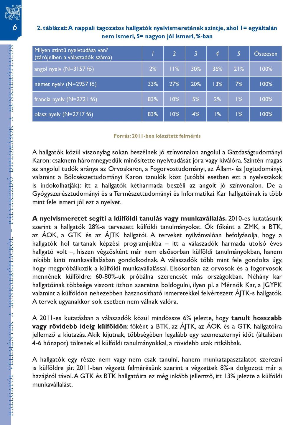 (zárójelben a válaszadók száma) 1 2 3 4 5 Összesen angol nyelv (N=3157 fő) 2% 11% 30% 36% 21% 100% német nyelv (N=2957 fő) 33% 27% 20% 13% 7% 100% francia nyelv (N=2721 fő) 83% 10% 5% 2% 1% 100%