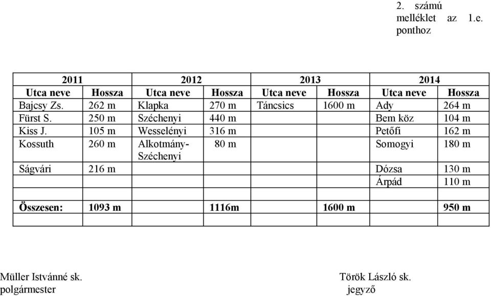 262 m Klapka 270 m Táncsics 1600 m Ady 264 m Fürst S. 250 m Széchenyi 440 m Bem köz 104 m Kiss J.