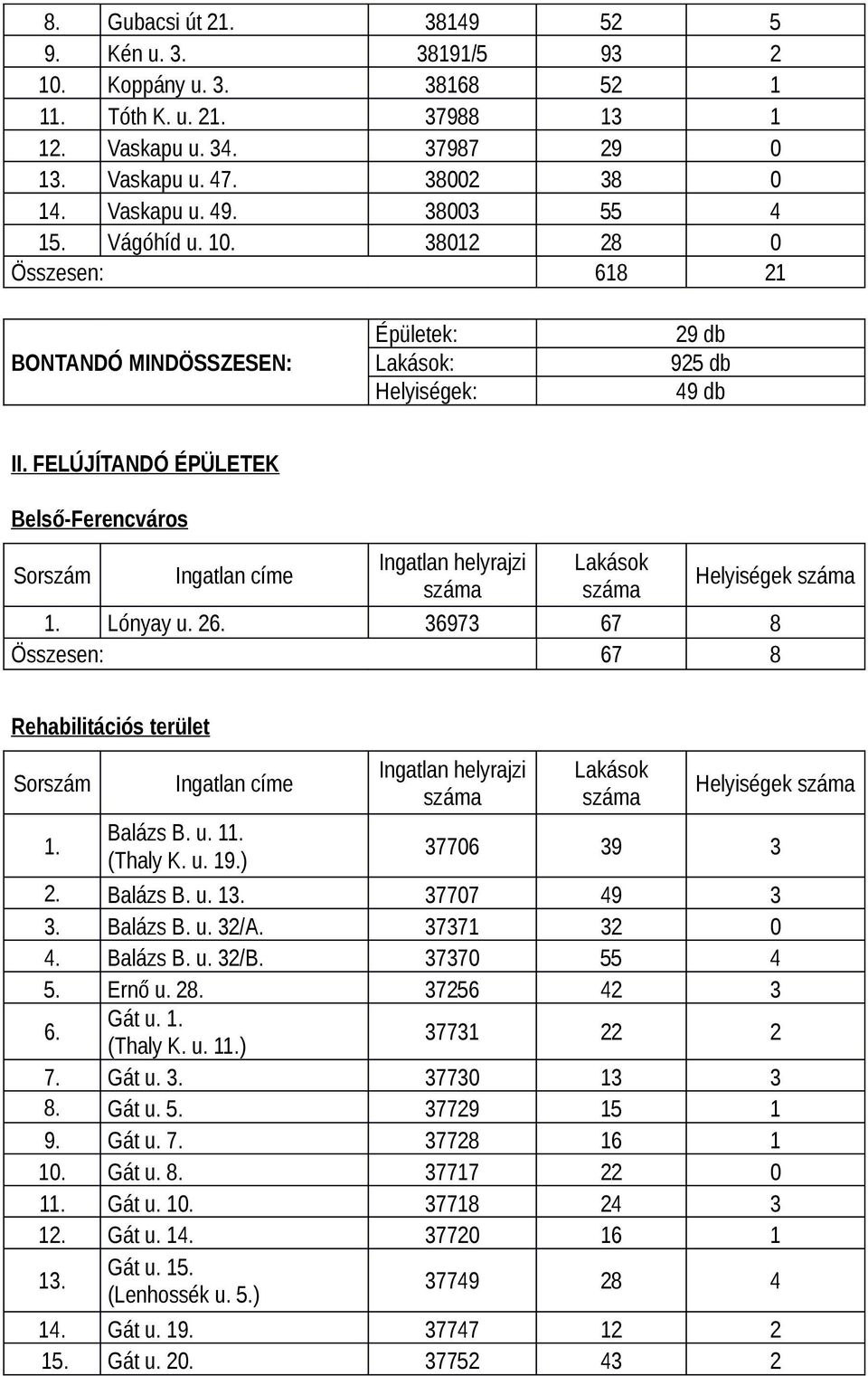 36973 67 8 Összesen: 67 8 Rehabilitációs terület Helyiségek 1. Balázs B. u. 11. (Thaly K. u. 19.) 37706 39 3 2. Balázs B. u. 13. 37707 49 3 3. Balázs B. u. 32/A. 37371 32 0 4. Balázs B. u. 32/B.