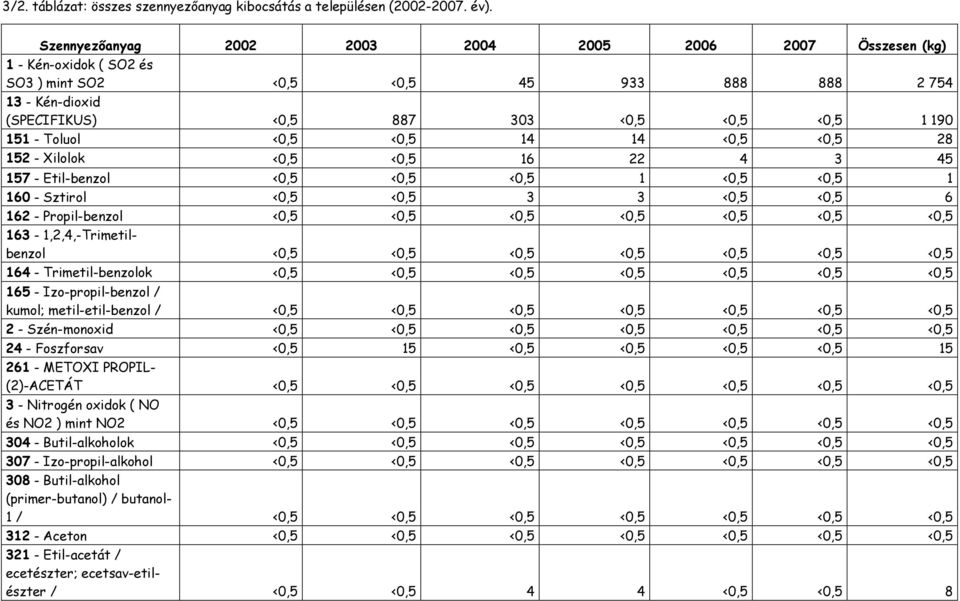 Toluol <0,5 <0,5 14 14 <0,5 <0,5 28 152 - Xilolok <0,5 <0,5 16 22 4 3 45 157 - Etil-benzol <0,5 <0,5 <0,5 1 <0,5 <0,5 1 160 - Sztirol <0,5 <0,5 3 3 <0,5 <0,5 6 162 - Propil-benzol <0,5 <0,5 <0,5 <0,5