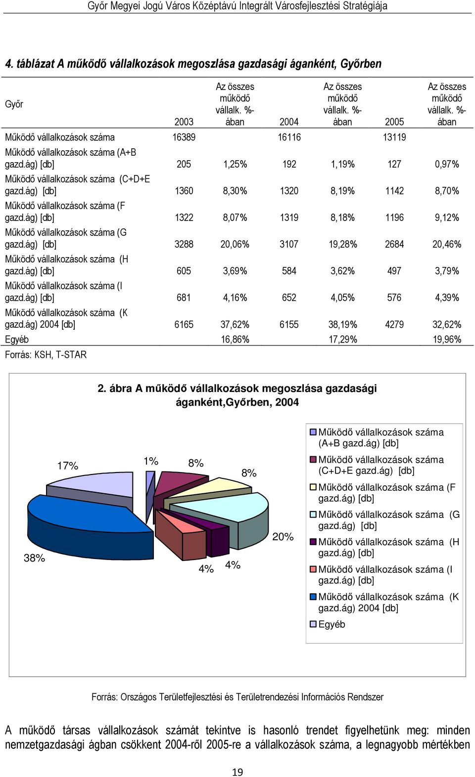 ág) [db] 205 1,25% 192 1,19% 127 0,97% Működő vállalkozások száma (C+D+E gazd.ág) [db] 1360 8,30% 1320 8,19% 1142 8,70% Működő vállalkozások száma (F gazd.