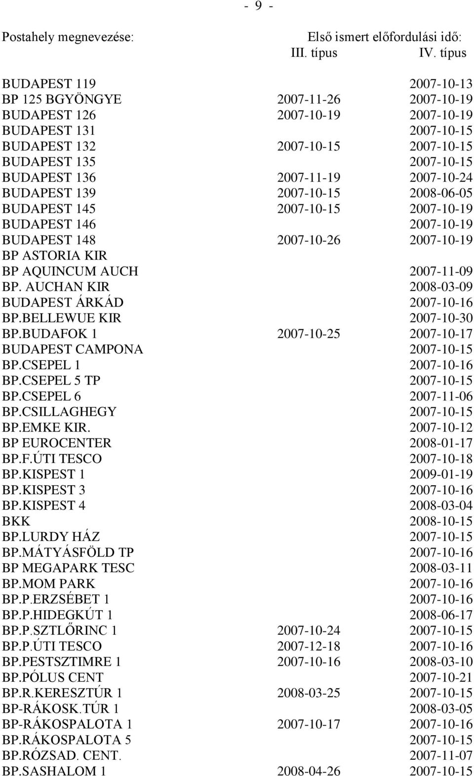 AUCHAN KIR 2008-03-09 BUDAPEST ÁRKÁD 2007-10-16 BP.BELLEWUE KIR 2007-10-30 BP.BUDAFOK 1 2007-10-25 2007-10-17 BUDAPEST CAMPONA 2007-10-15 BP.CSEPEL 1 2007-10-16 BP.CSEPEL 5 TP 2007-10-15 BP.