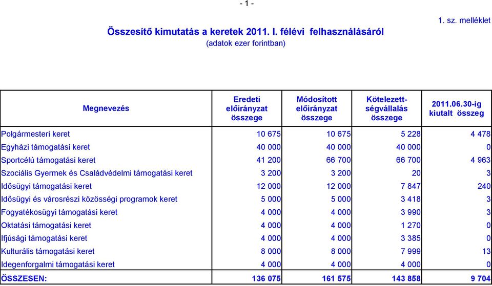 30-ig kiutalt összeg Polgármesteri keret Egyházi támogatási keret 10 675 40 000 10 675 40 000 5 228 40 000 4 478 0 Sportcélú támogatási keret Szociális Gyermek és Családvédelmi támogatási keret