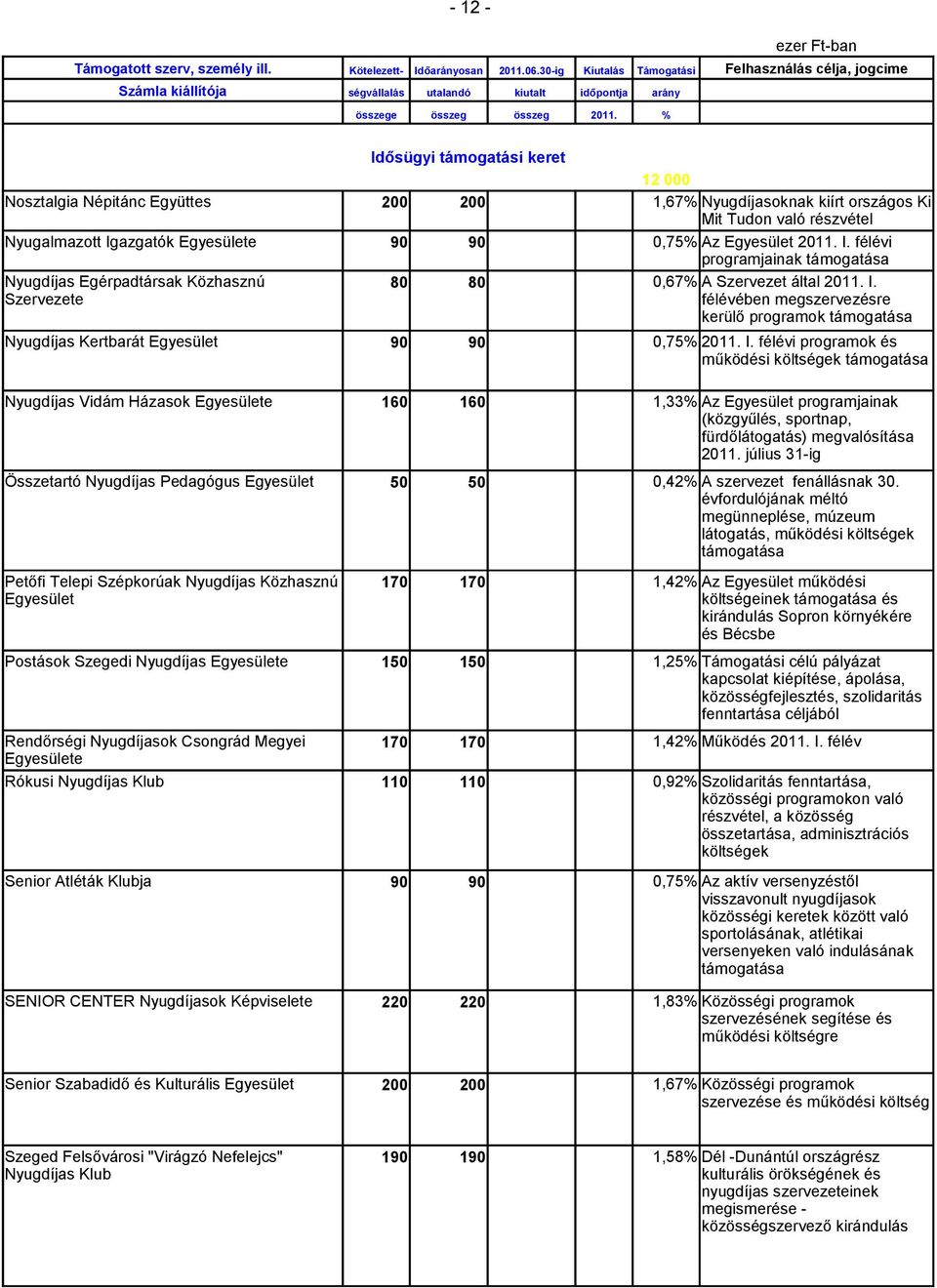 félévi programok és működési költségek támogatása Nyugdíjas Vidám Házasok 160 160 1,33% Az Egyesület programjainak (közgyűlés, sportnap, fürdőlátogatás) megvalósítása 2011.