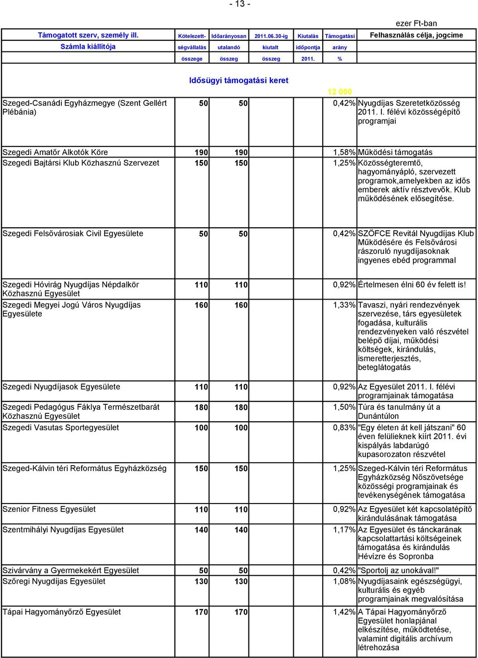 félévi közösségépítő programjai Szegedi Amatőr Alkotók Köre 190 190 1,58% Működési támogatás Szegedi Bajtársi Klub Közhasznú Szervezet 150 150 1,25% Közösségteremtő, hagyományápló, szervezett