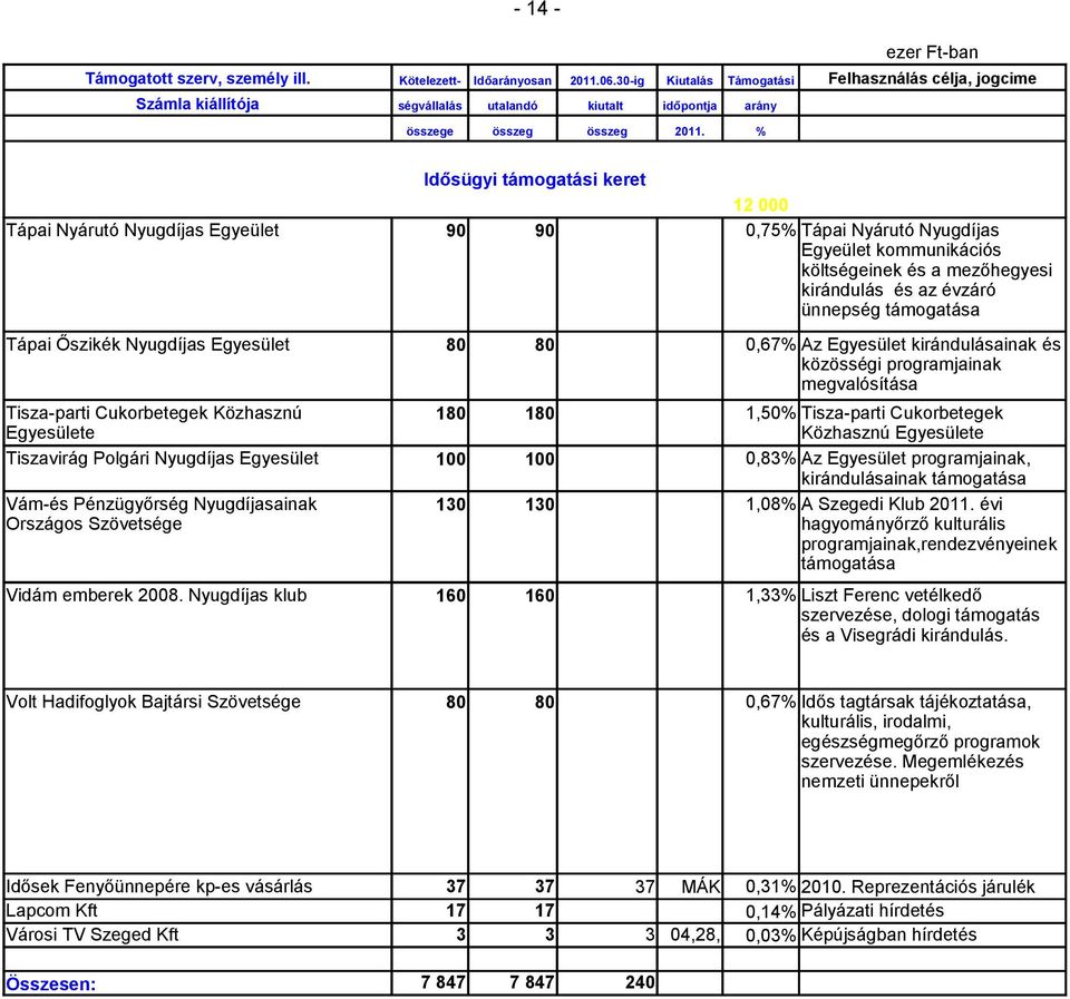 Cukorbetegek Közhasznú Tiszavirág Polgári Nyugdíjas Egyesület 100 100 0,83% Az Egyesület programjainak, kirándulásainak támogatása Vám-és Pénzügyőrség Nyugdíjasainak 130 130 1,08% A Szegedi Klub 2011.