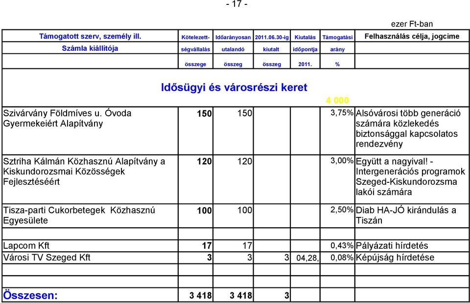 000 150 150 3,75% Alsóvárosi több generáció számára közlekedés biztonsággal kapcsolatos rendezvény 120 120 3,00% Együtt a nagyival!