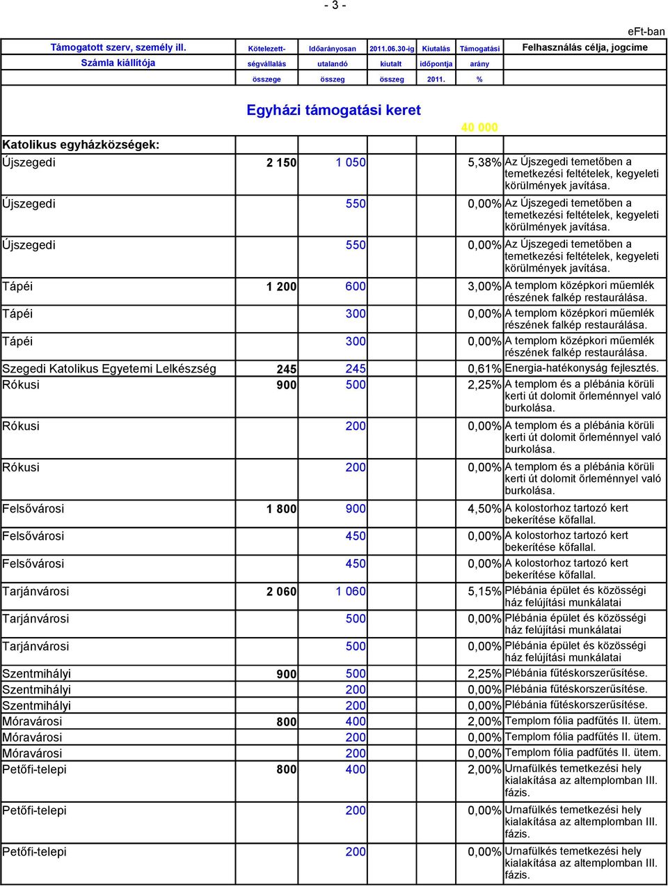 Tápéi 1 200 600 3,00% A templom középkori műemlék részének falkép restaurálása. Tápéi 300 0,00% A templom középkori műemlék részének falkép restaurálása.