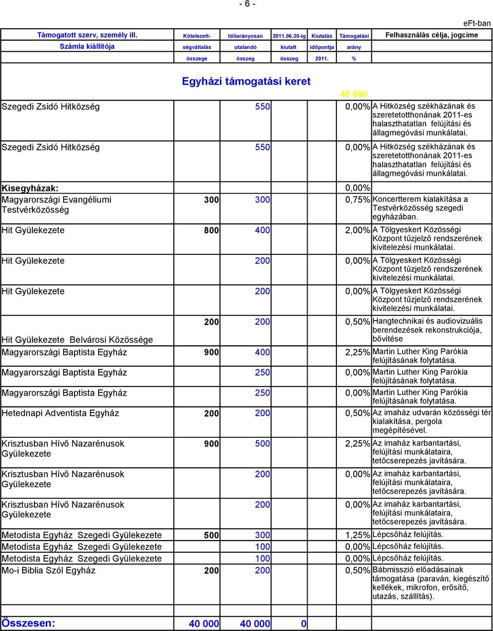 Kisegyházak: 0,00% Magyarországi Evangéliumi 300 300 0,75% Koncertterem kialakítása a Testvérközösség Testvérközösség szegedi egyházában.