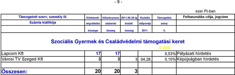 keret 3 200 17 17 0,53% Pályázati hírdetés 3