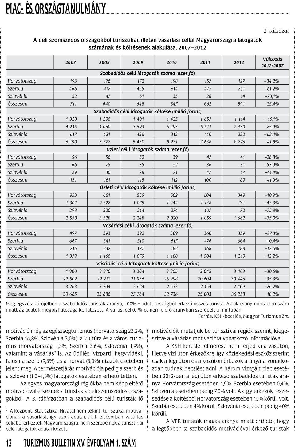 Szabadidôs célú látogatók költése (millió forint) Horvátország 1 328 1 296 1 401 1 425 1 657 1 114 16,1% Szerbia 4 245 4 060 3 593 6 493 5 571 7 430 75,0% Szlovénia 617 421 436 313 410 232 62,4%