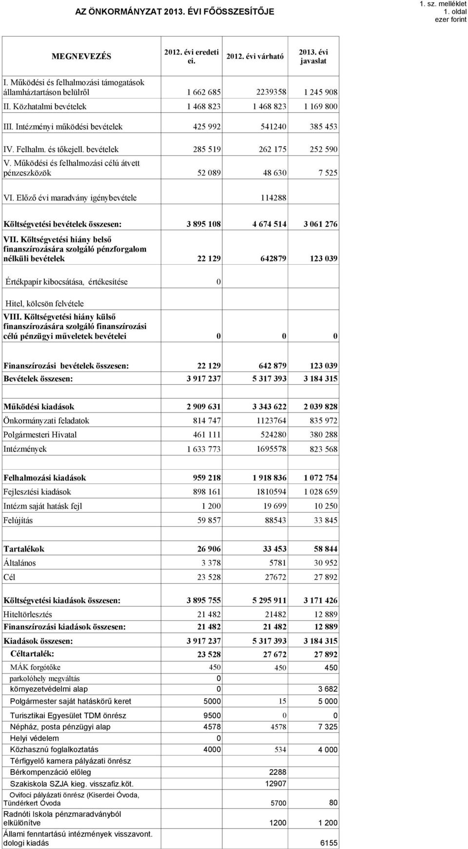 Működési és felhalmozási célú átvett pénzeszközök 52 89 48 63 7 525 VI. Előző évi maradvány igénybevétele 114288 Költségvetési bevételek összesen: VII.