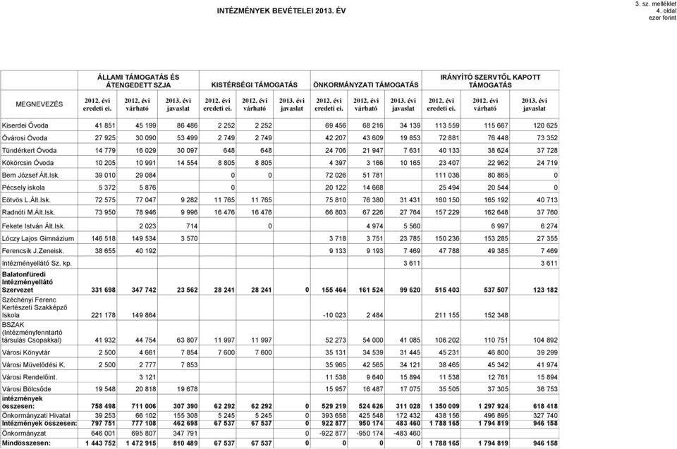 évi Kiserdei Óvoda 41 851 45 199 86 486 2 252 2 252 69 456 68 216 34 139 113 559 115 667 12 625 Óvárosi Óvoda Tündérkert Óvoda 14 779 16 29 3 97 648 648 24 76 21 947 7 631 4 133 38 624 37 728