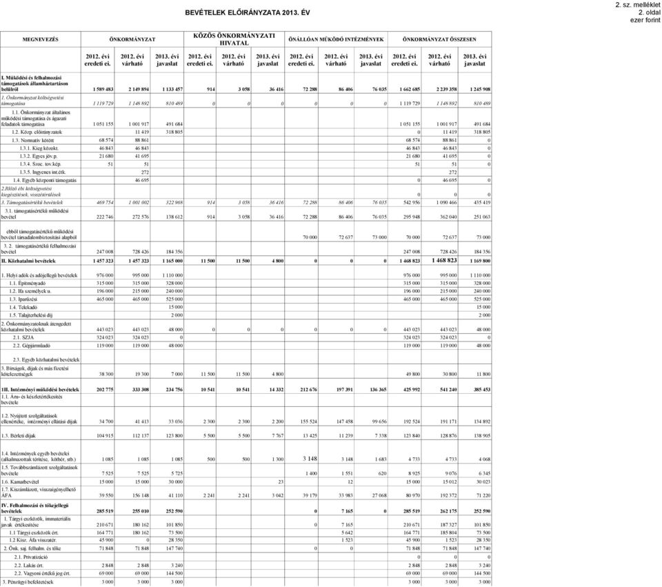 Önkormányzat költségvetési támogatása 1 119 729 1 148 892 81 489 1 119 729 1 148 892 81 489 1.1. Önkormányzat általános működési támogatása és ágazati feladatok támogatása 1 51 155 1 1 917 491 684 1 51 155 1 1 917 491 684 1.