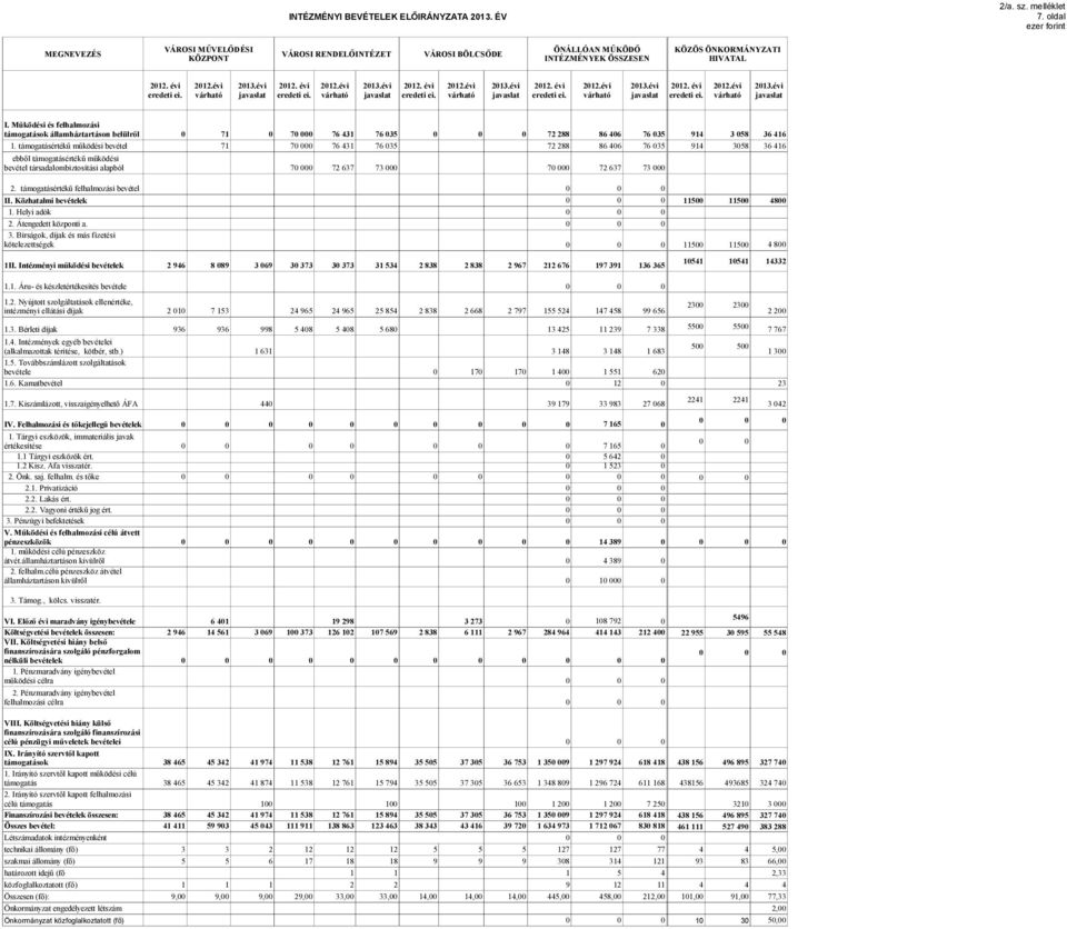 Működési és felhalmozási támogatások államháztartáson belülről 71 7 76 431 76 35 72 288 86 46 76 35 ### 914 3 58 36 416 1.