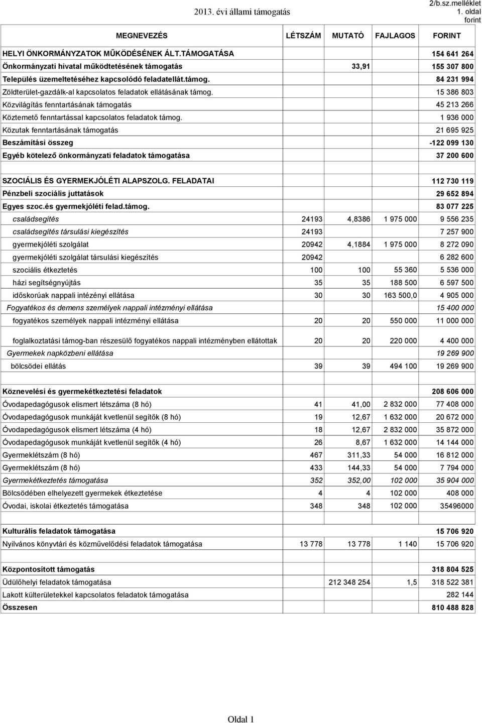 15 386 83 Közvilágítás fenntartásának támogatás Köztemető fenntartással kapcsolatos feladatok támog.