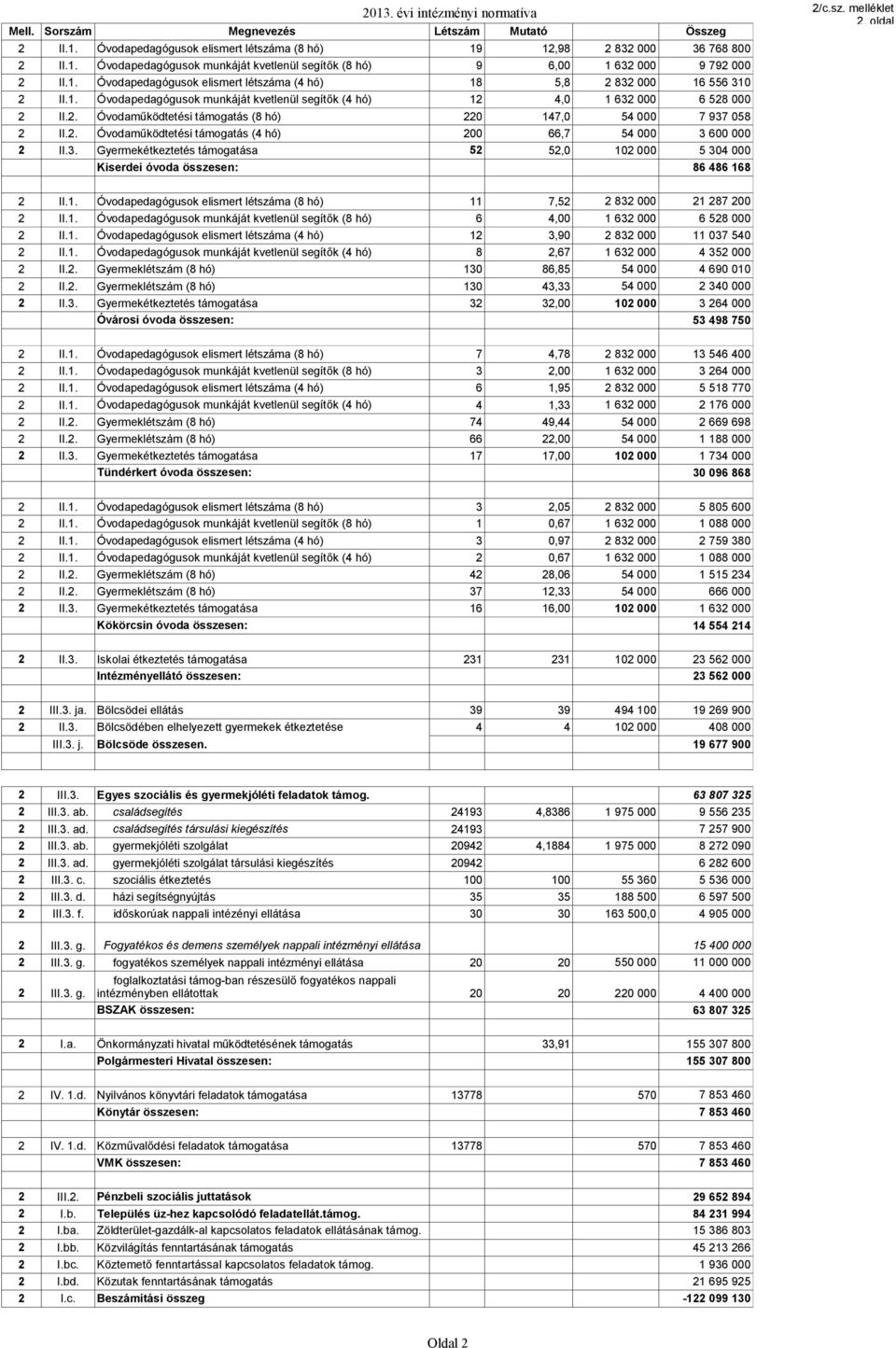 2. Óvodaműködtetési támogatás (4 hó) 2 66,7 54 3 6 2 II.3. Gyermekétkeztetés támogatása 52 52, 12 5 34 Kiserdei óvoda összesen: 86 486 168 2/c.sz. melléklet 2. oldal forint 2 II.1. Óvodapedagógusok elismert létszáma (8 hó) 11 7,52 2 832 21 287 2 2 II.