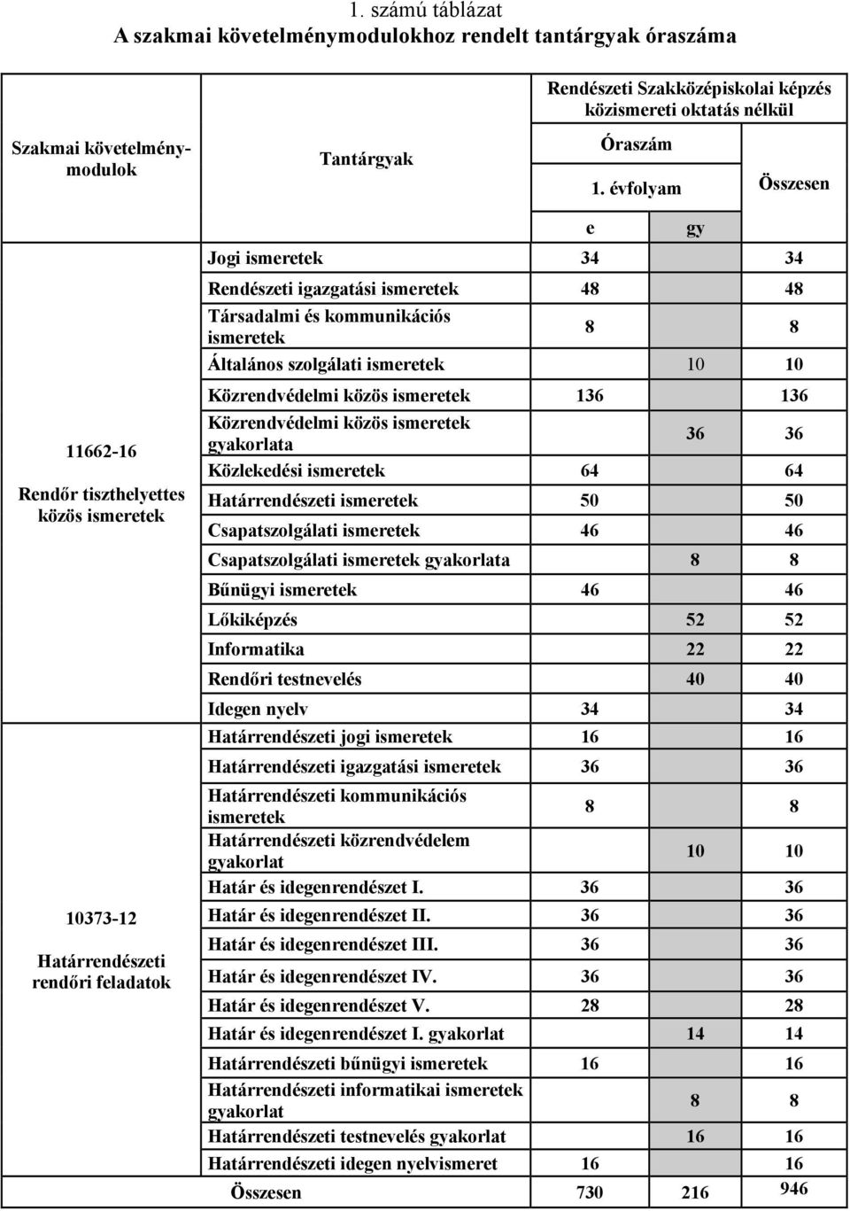 ismeretek e gy 8 8 Általános szolgálati ismeretek 10 10 Közrendvédelmi közös ismeretek 136 136 Közrendvédelmi közös ismeretek 36 36 gyakorlata Közlekedési ismeretek 64 64 Határrendészeti ismeretek 50