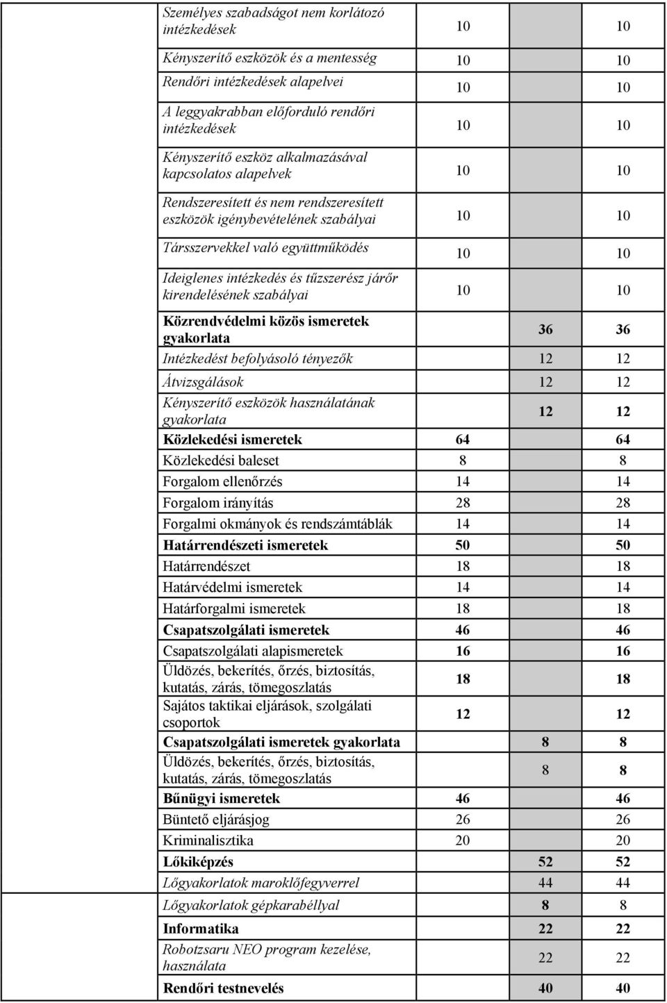 tűzszerész járőr kirendelésének szabályai 10 10 Közrendvédelmi közös ismeretek gyakorlata 36 36 Intézkedést befolyásoló tényezők 12 12 Átvizsgálások 12 12 Kényszerítő eszközök használatának