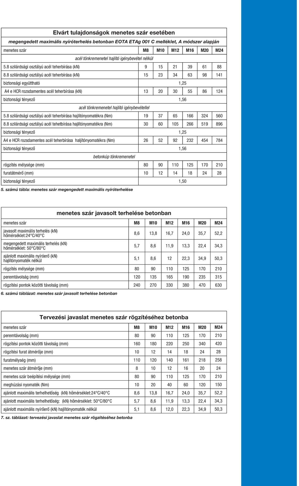 8 szilárdsági osztályú acél teherbírása (kn) 15 23 34 63 98 141 biztonsági együttható 1,25 A4 e HCR rozsdamentes acél teherbírása (kn) 13 20 30 55 86 124 biztonsági tényező 1,56 acél tönkremenetel