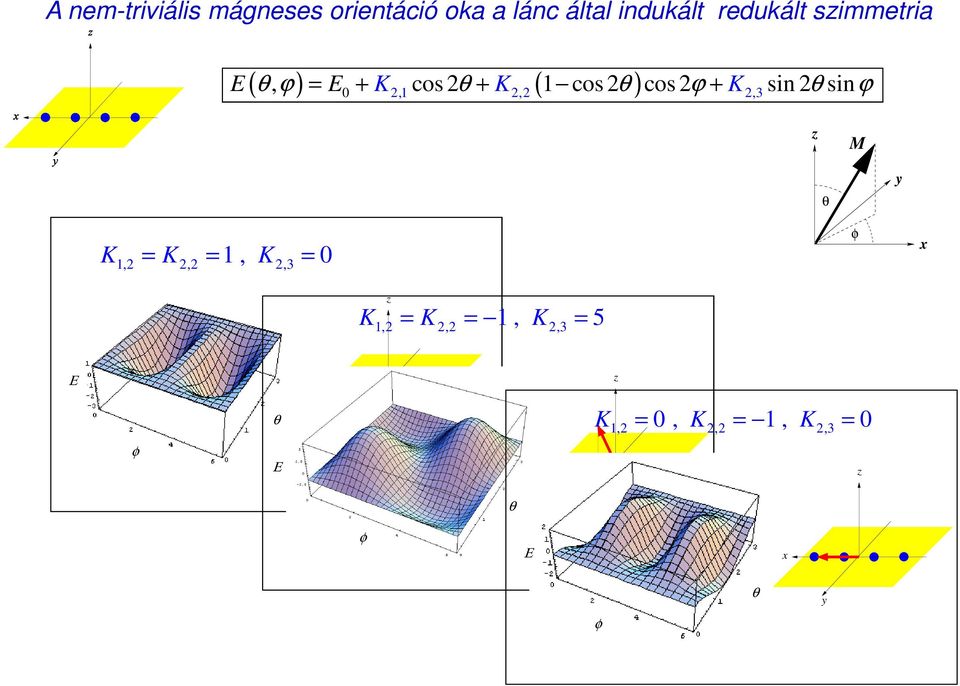 sin ϕ 0 2,1 2,2 2,3 z M θ y K = K = 1, K = 0 1,2 2,2 2,3 φ x z K = K = 1,