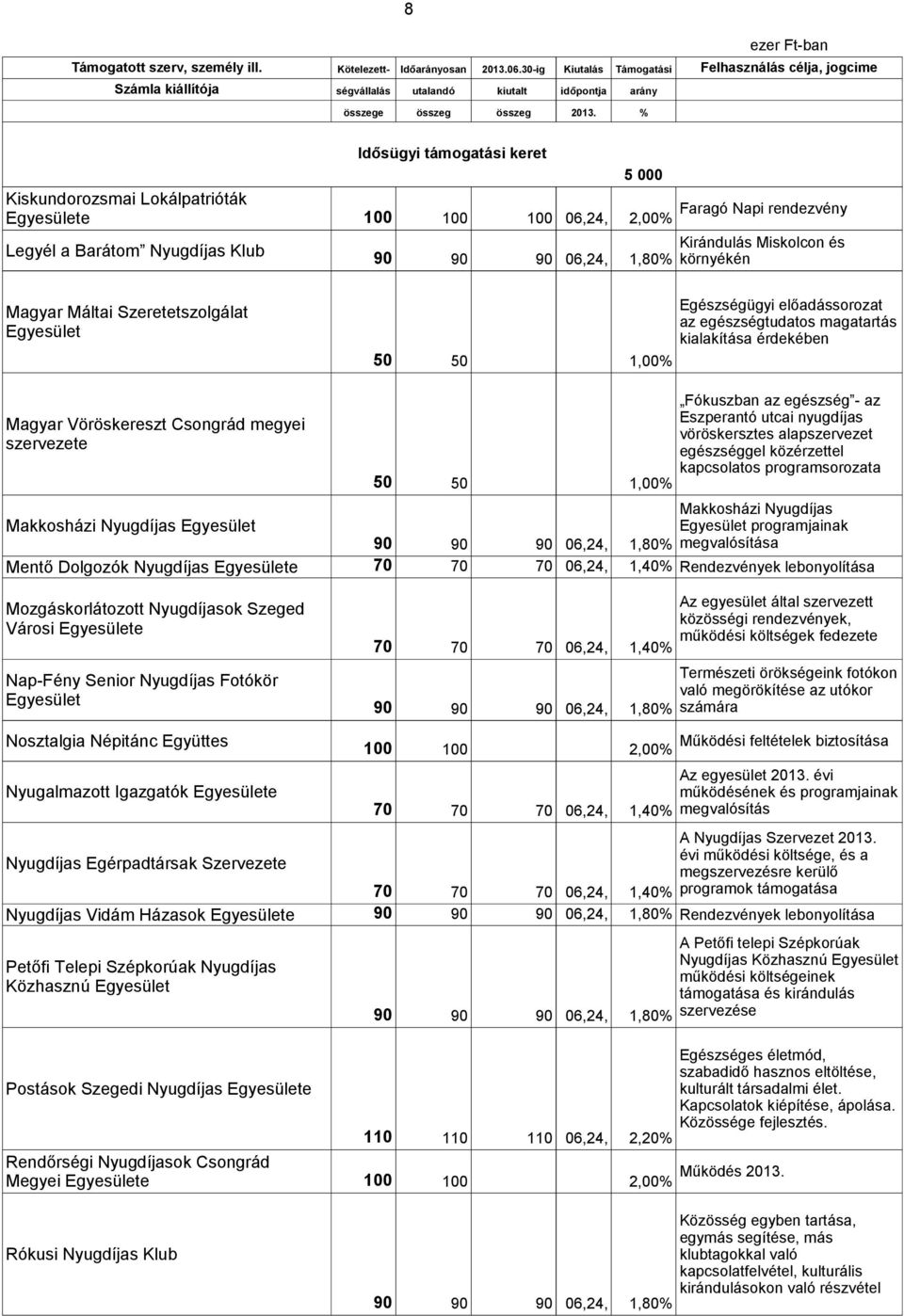 utcai nyugdíjas vöröskersztes alapszervezet egészséggel közérzettel kapcsolatos programsorozata Makkosházi Nyugdíjas Makkosházi Nyugdíjas programjainak 90 90 90 06,24, 1,80% megvalósítása Mentő