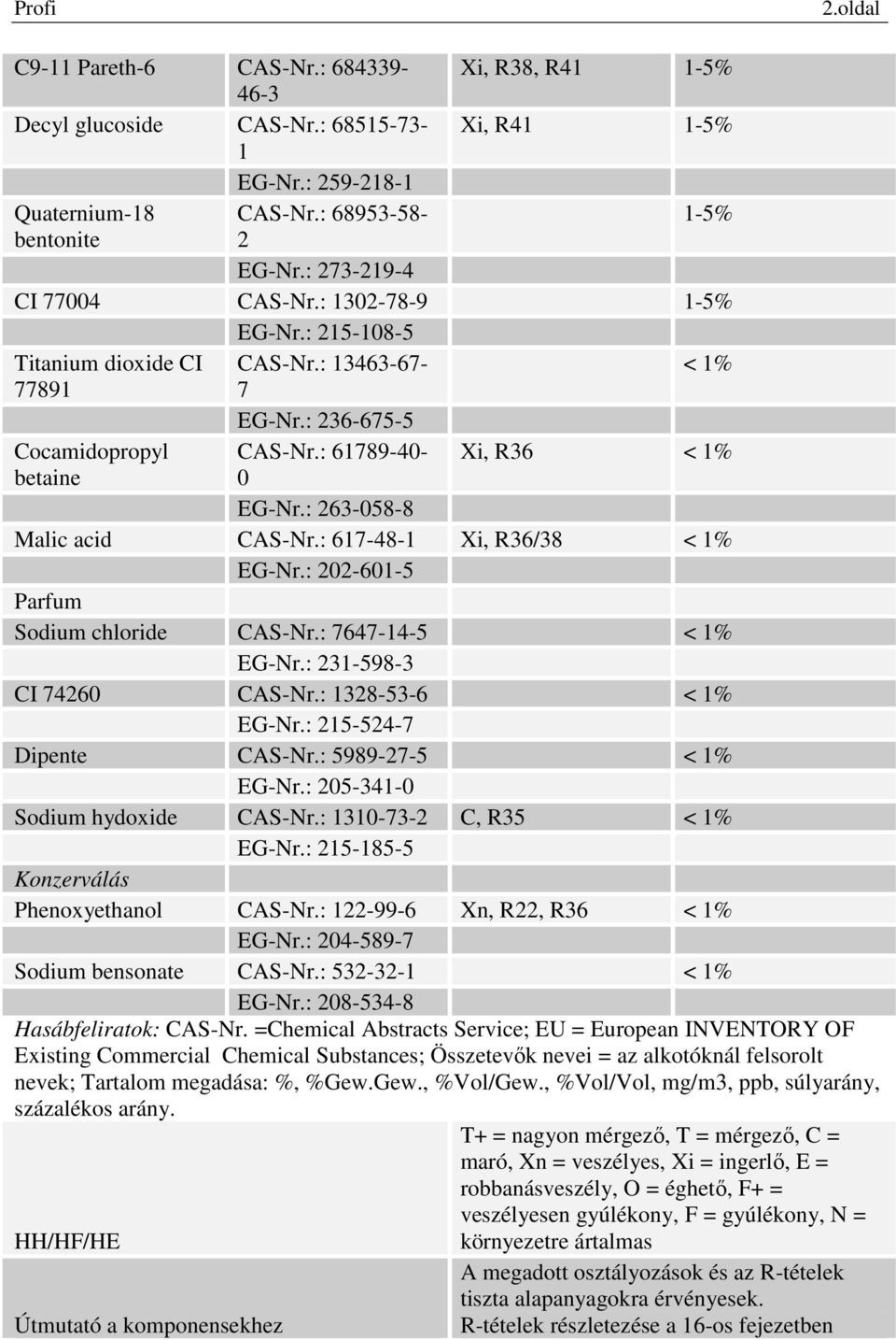 : 263-058-8 Malic acid CAS-Nr.: 617-48-1 Xi, R36/38 < 1% EG-Nr.: 202-601-5 Parfum Sodium chloride CAS-Nr.: 7647-14-5 < 1% EG-Nr.: 231-598-3 CI 74260 CAS-Nr.: 1328-53-6 < 1% EG-Nr.