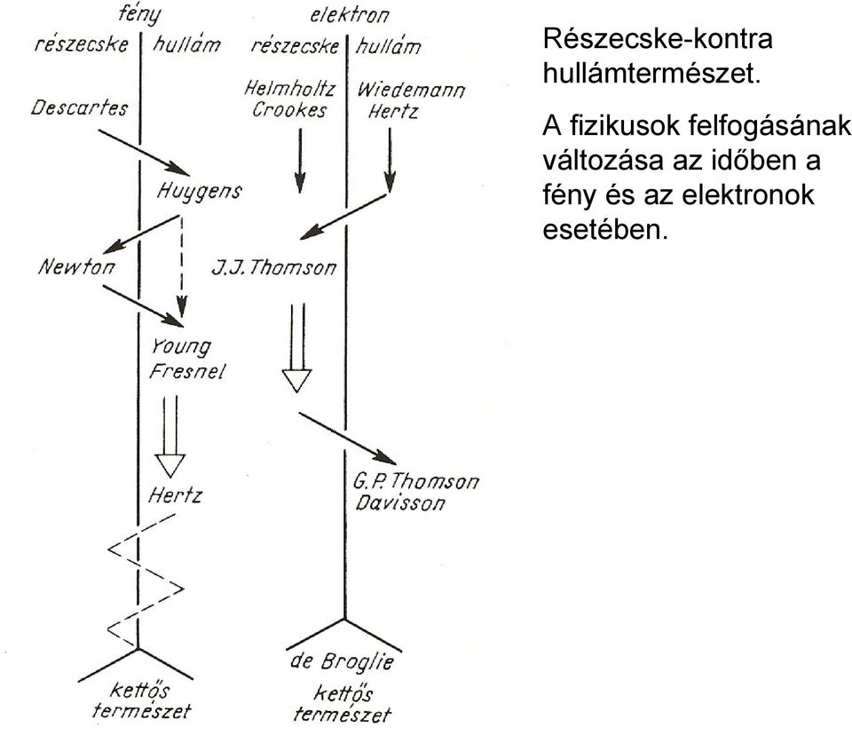 A fizikusok felfogásának