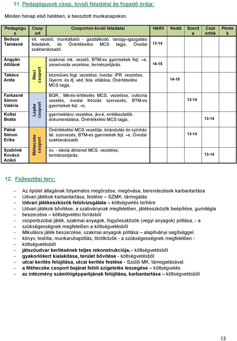 e, zeneóvoda vezetése, természetjárás. 14-15 Takács Anita Maci kézműves fogl. vezetése, óvodai IPR. vezetése, Gyerm. és ifj. véd. fela.