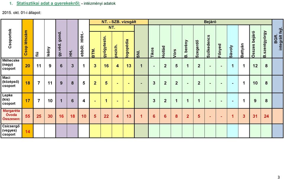 berény Szegerdő Szőkedencs Főnyed Sávoly Battyán Összes bejáró B.szentgyörgy 20 11 9 6 3 1 3 16 4 13 1-2 5 1 2 - - 1 1 12 8 BGR. integrált fejl.