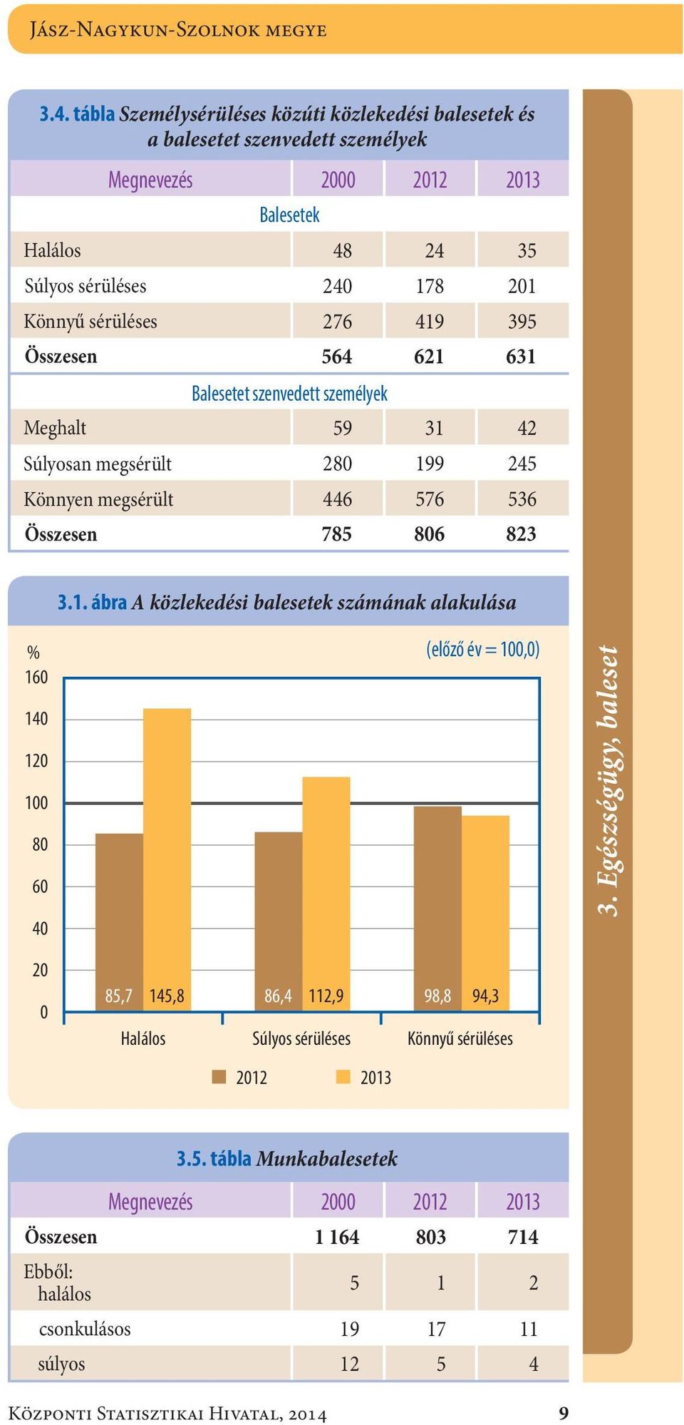 419 395 Összesen564 621 631 Balesetet szenvedett személyek Meghalt59 31 42 Súlyosan megsérült280 199 245 Könnyen megsérült446 576 536 Összesen785 806 823 3.1. ábra A közlekedési balesetek számának alakulása % 160 140 120 100 80 60 40 (előző év = 100,0) 3.