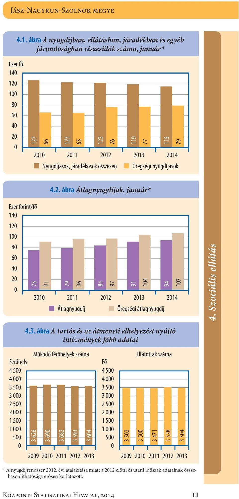 járadékosok összesen Öregségi nyugdíjasok 4.2.