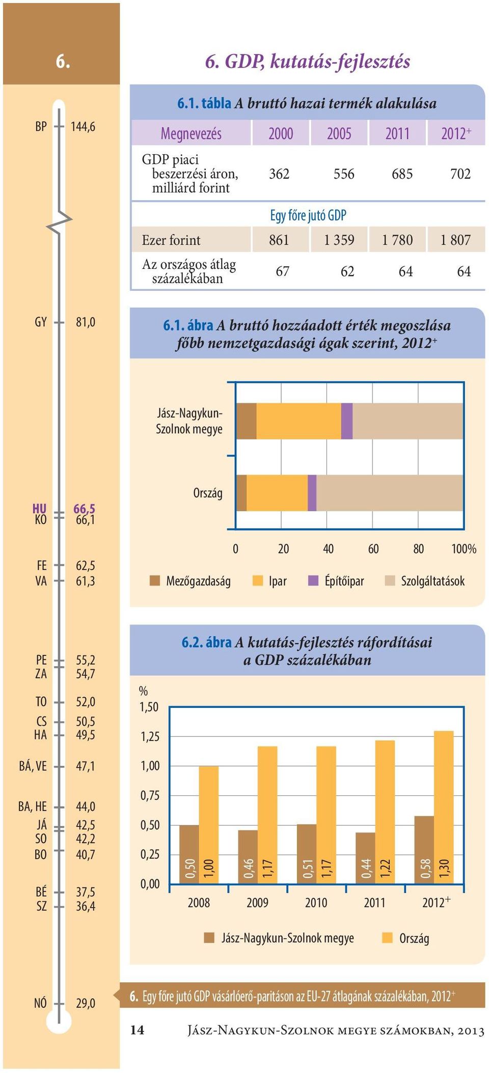 tábla A bruttó hazai termék alakulása Megnevezés 2000 2005 2011 2012 + GDP piaci beszerzési áron, milliárd forint 362 556 685 702 Egy főre jutó GDP Ezer forint861 1 359 1 780 1 807 Az országos átlag