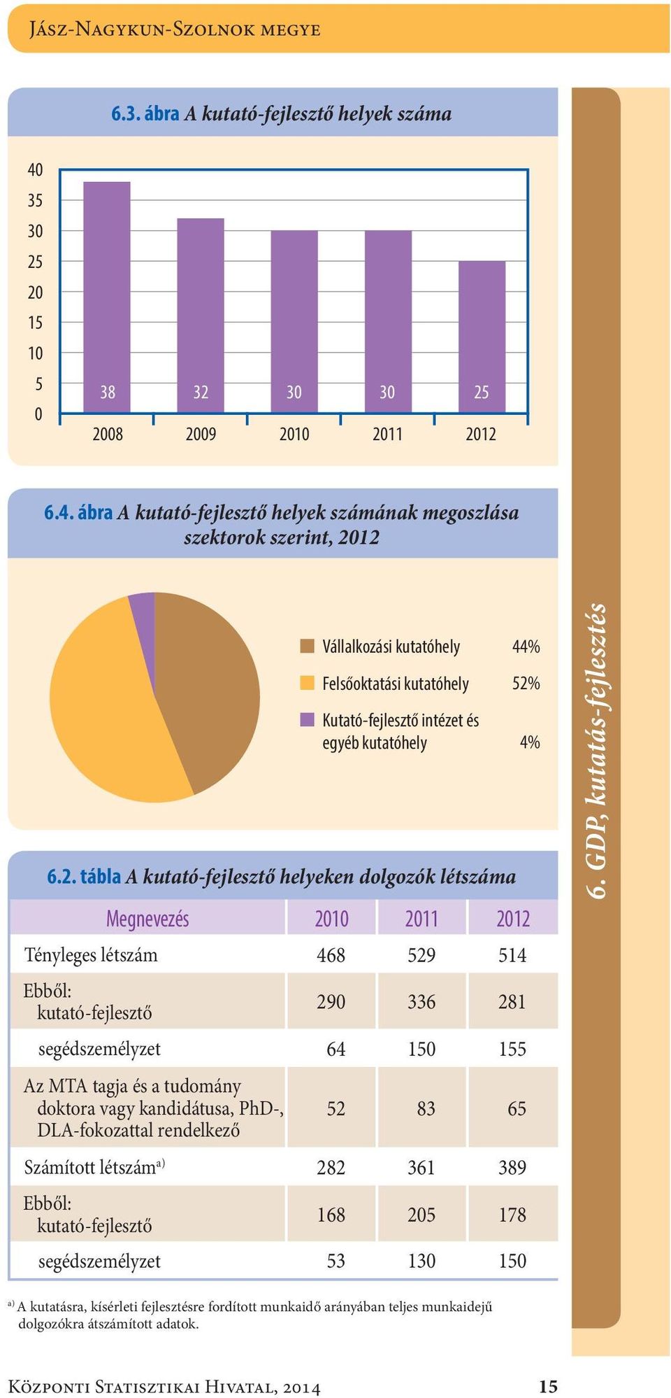 ábra A kutató-fejlesztő helyek számának megoszlása szektorok szerint, 20