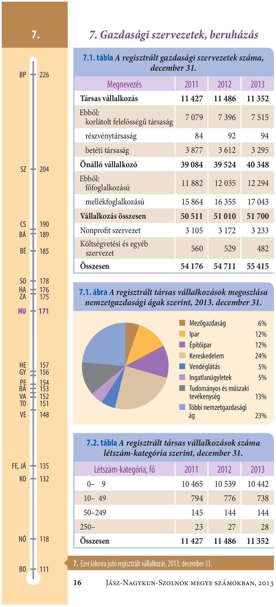 084 39 524 40 348 Ebből: főfoglalkozású 11 882 12 035 12 294 mellékfoglalkozású15 864 16 355 17 043 Vállalkozás összesen50 511 51 010 51 700 Nonprofit szervezet3 105 3 172 3 233 Költségvetési és