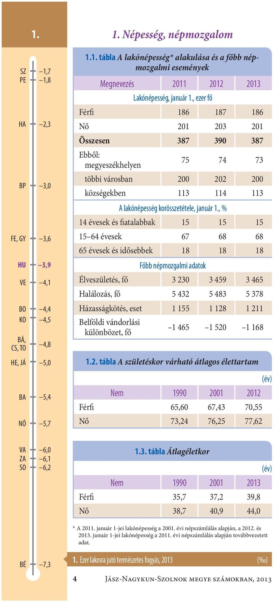 , % 14 évesek és fiatalabbak 15 15 15 15 64 évesek67 68 68 65 évesek és idősebbek 18 18 18 Főbb népmozgalmi adatok Élveszületés, fő 3 230 3 459 3 465 Halálozás, fő 5 432 5 483 5 378 Házasságkötés,