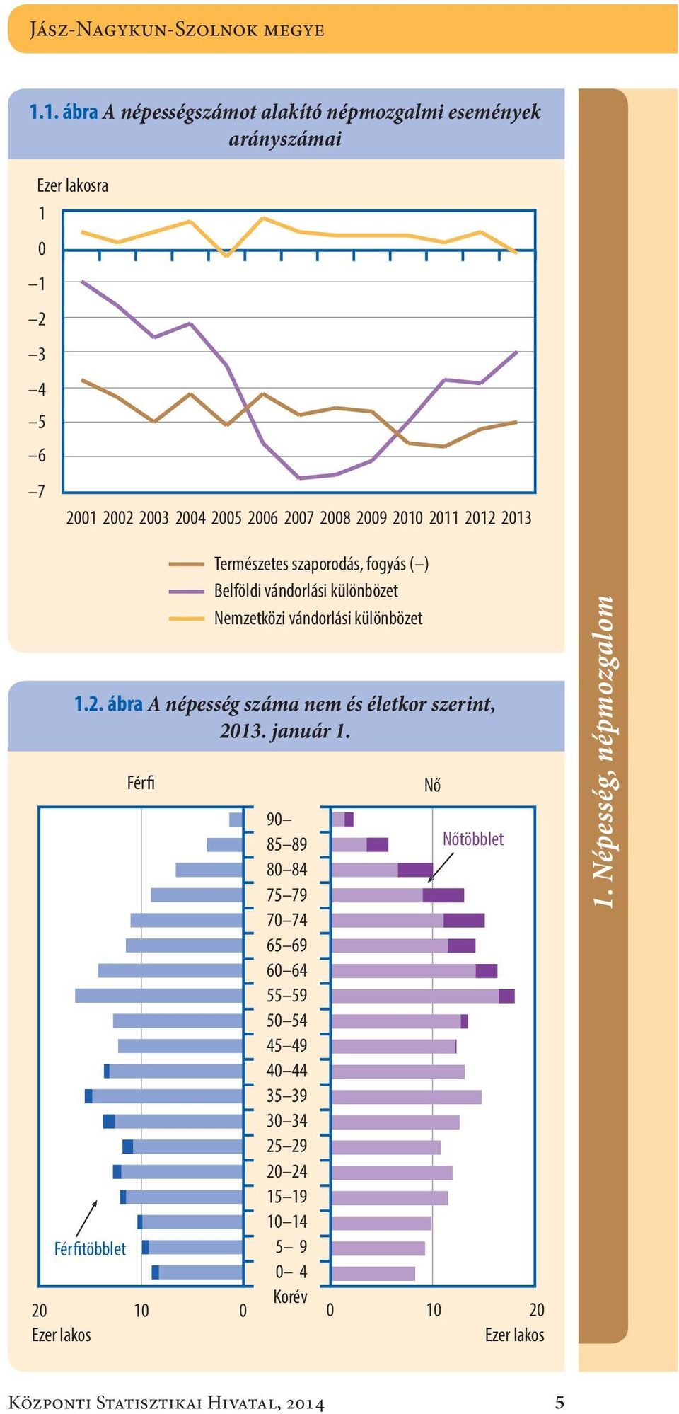 2011 2012 2013 1.2. ábra A népesség száma nem és életkor szerint, 2013. január 1.