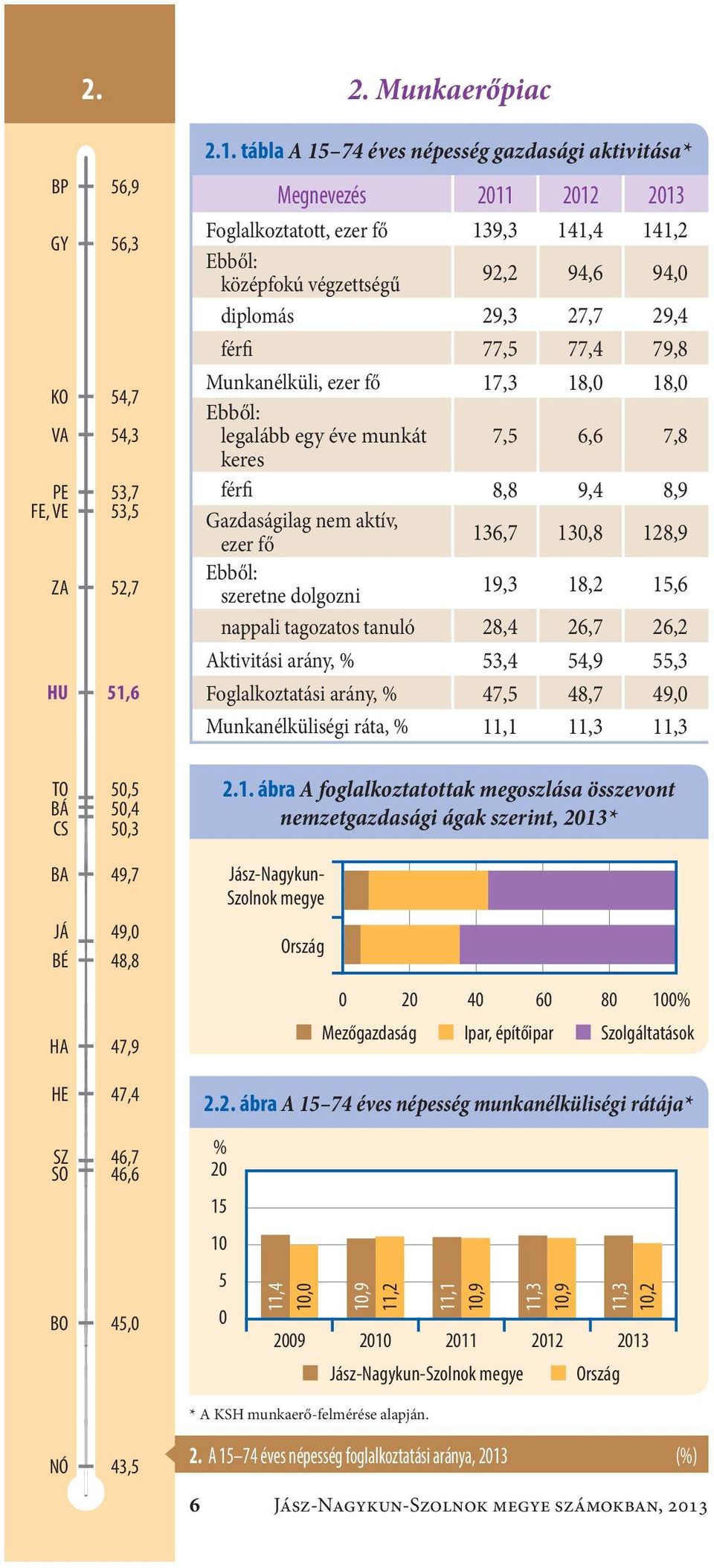 tábla A 15 74 éves népesség gazdasági aktivitása* Megnevezés 2011 2012 2013 Foglalkoztatott, ezer fő139,3 141,4 141,2 Ebből: középfokú végzettségű 92,2 94,6 94,0 diplomás29,3 27,7 29,4 férfi77,5 77,4