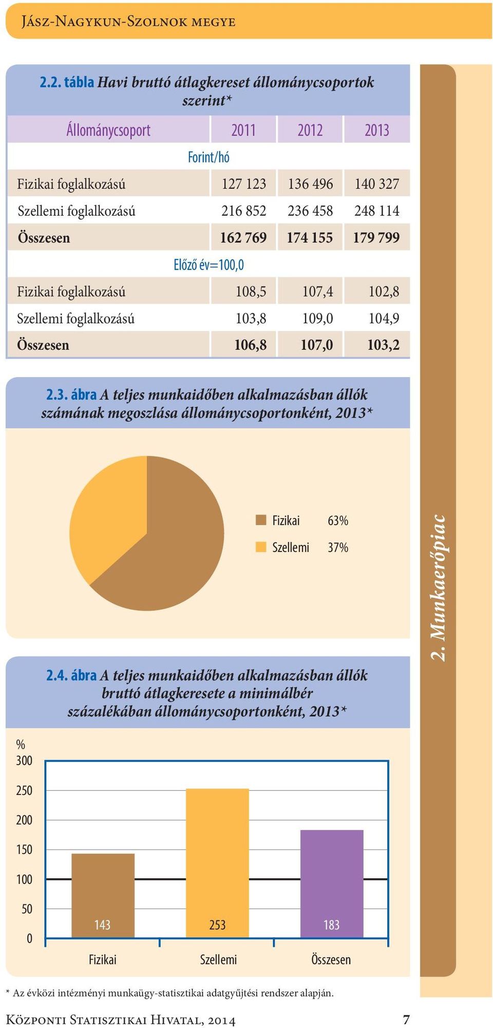 Összesen162 769 174 155 179 799 Előző év=100,0 Fizikai foglalkozású108,5 107,4 102,8 Szellemi foglalkozású103,