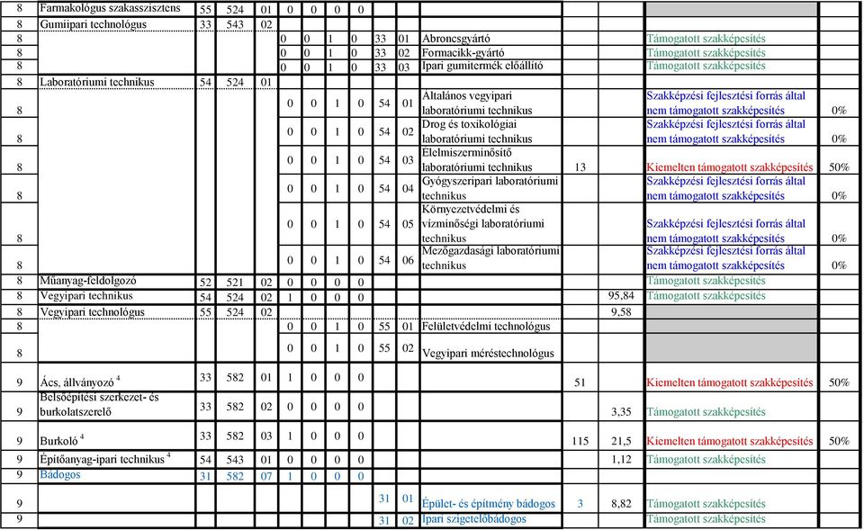 szakképesítés 0% Gyógyszeripari laboratóriumi Környezetvédelmi és vízminőségi laboratóriumi Mezőgazdasági laboratóriumi 8 0 0 1 0 06 8 Műanyag-feldolgozó 2 21 02 0 0 0 0 8 Vegyipari 2 02 1 0 0 0 9,8