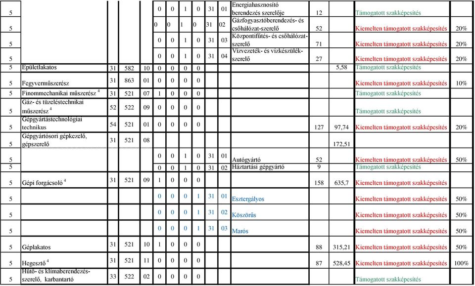 0 0 0 Kiemelten támogatott szakképesítés 10% Finommechanikai műszerész 31 21 07 1 0 0 0 Gáz- és tüzeléstechnikai műszerész 2 22 09 0 0 0 0 Gépgyártástechnológiai 21 01 0 0 0 0 127 97,7 Kiemelten