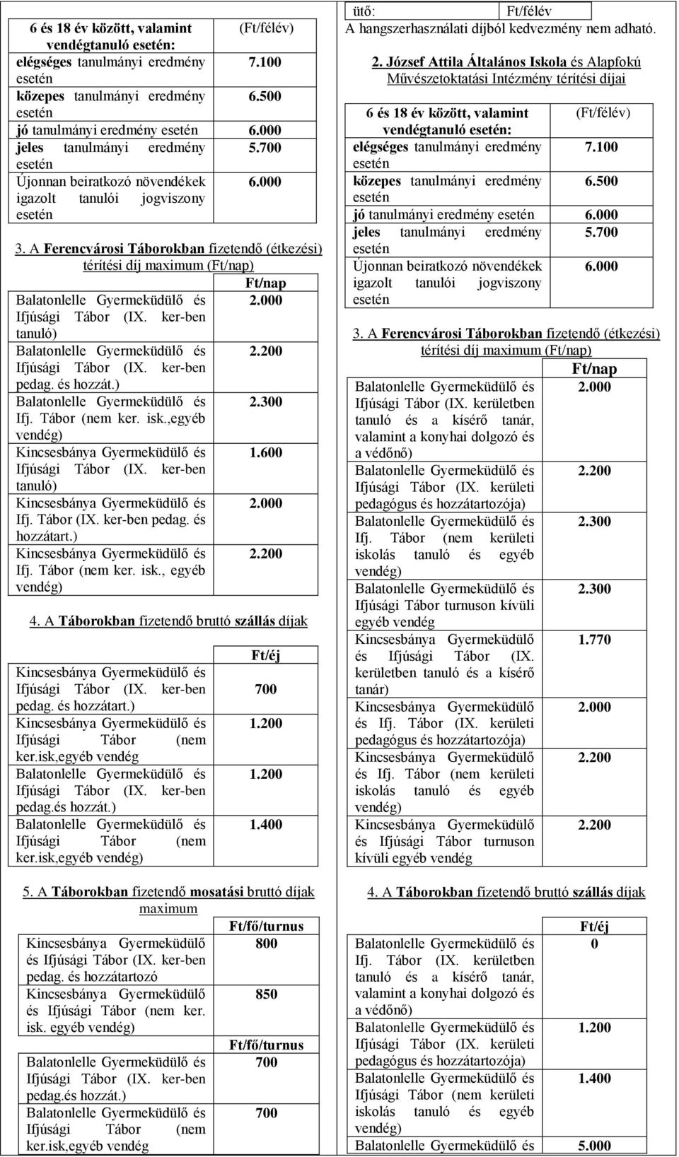 A Ferencvárosi Táborokban fizetendő (étkezési) térítési díj maximum (Ft/nap) Ft/nap Balatonlelle Gyermeküdülő és 2.000 Ifjúsági Tábor (IX. ker-ben tanuló) Balatonlelle Gyermeküdülő és 2.