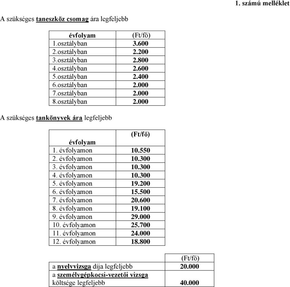 évfolyamon 10.300 3. évfolyamon 10.300 4. évfolyamon 10.300 5. évfolyamon 19.200 6. évfolyamon 15.500 7. évfolyamon 20.600 8. évfolyamon 19.100 9.