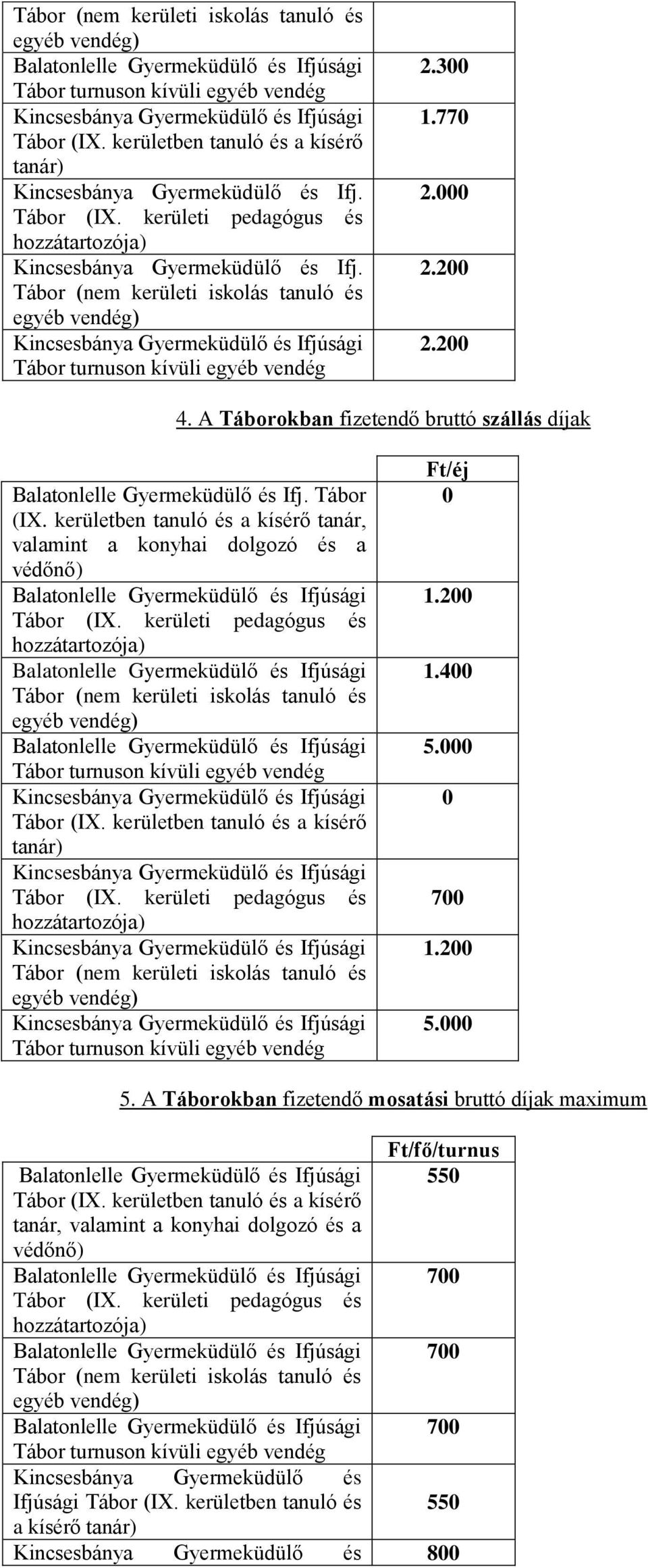 Tábor (nem kerületi iskolás tanuló és egyéb vendég) Kincsesbánya Gyermeküdülő és Ifjúsági Tábor turnuson kívüli egyéb vendég 2.300 1.770 2.000 2.200 2.200 4.